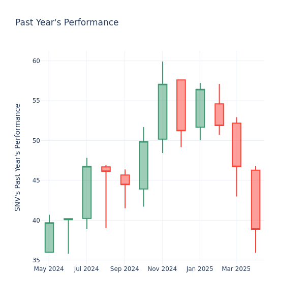 Past Year Chart
