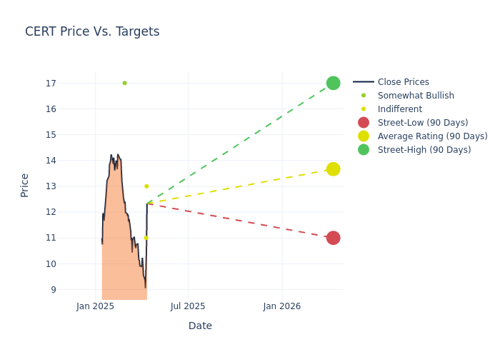 price target chart