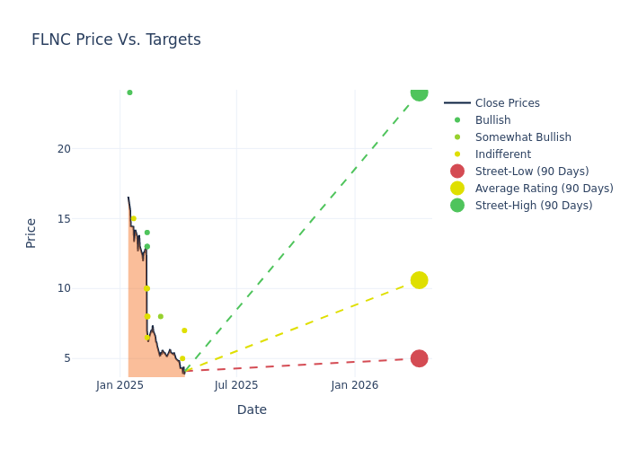 price target chart