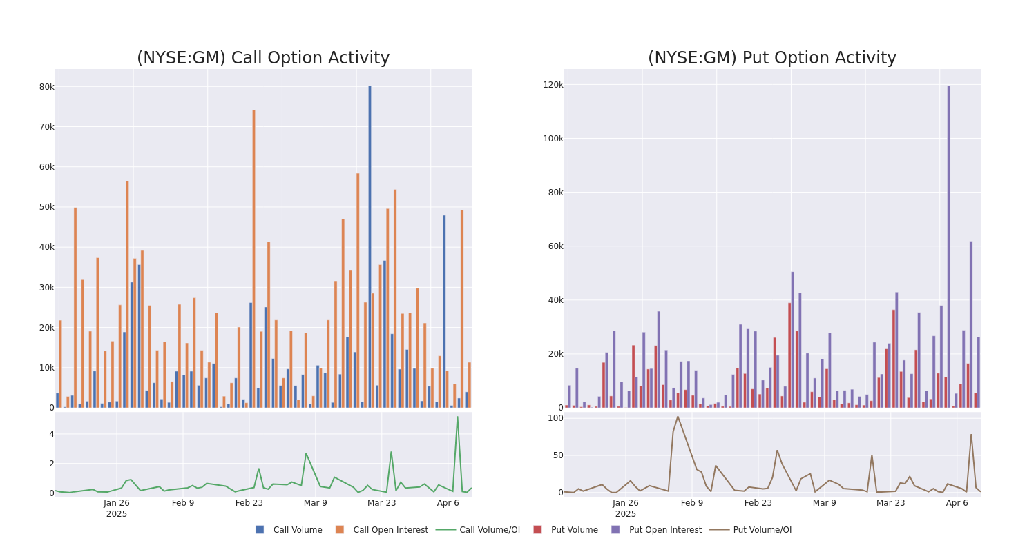 Options Call Chart
