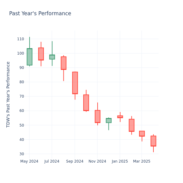 Past Year Chart