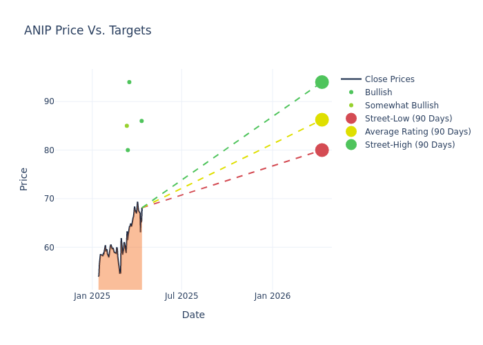 price target chart