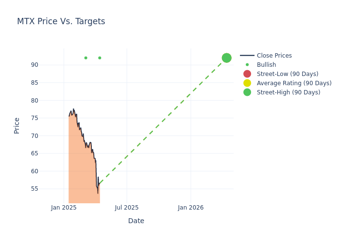 price target chart