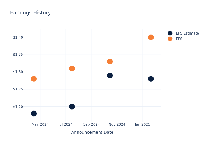 eps graph