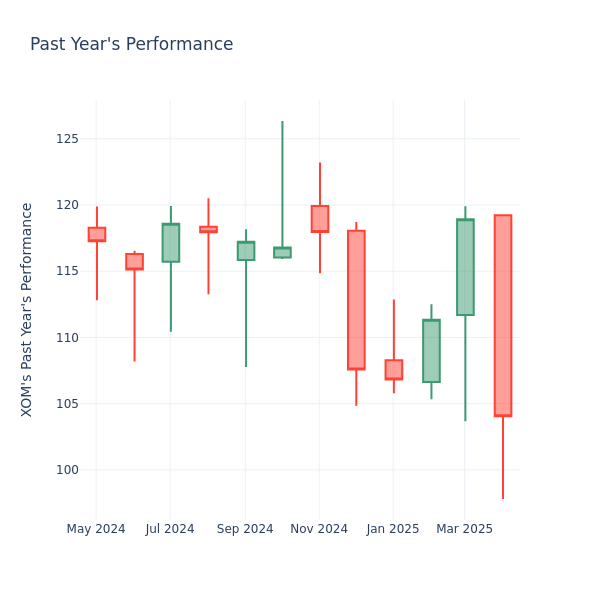 Past Year Chart