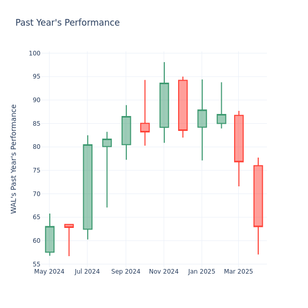Past Year Chart