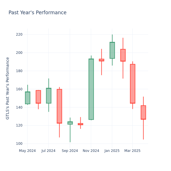 Past Year Chart
