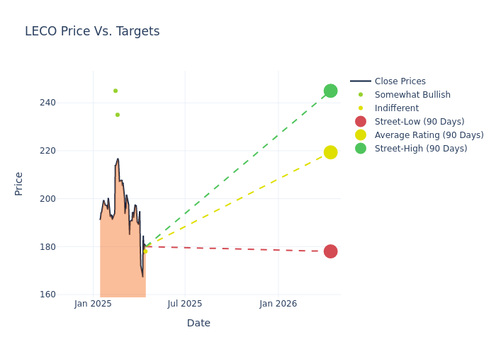price target chart