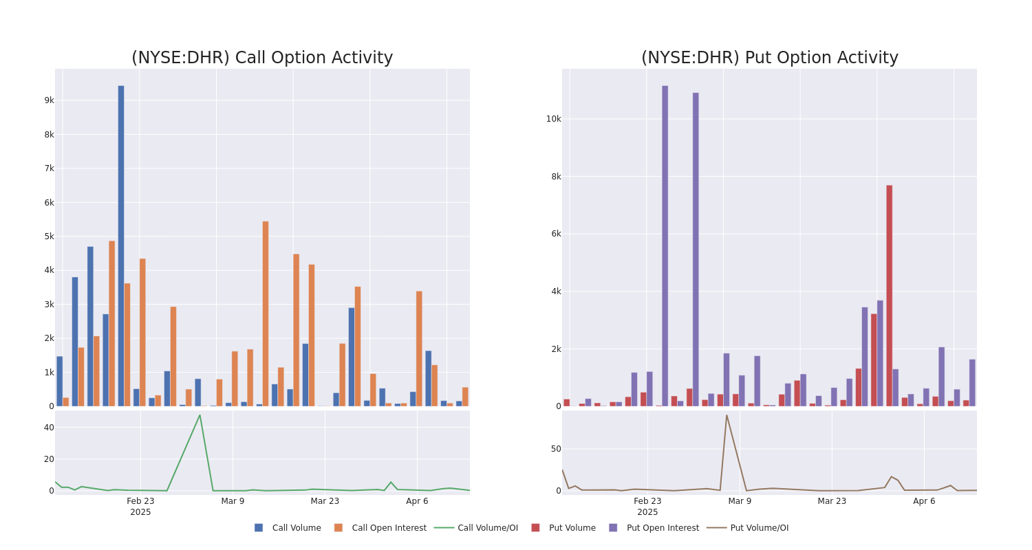 Options Call Chart