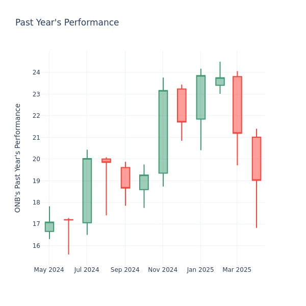 Past Year Chart