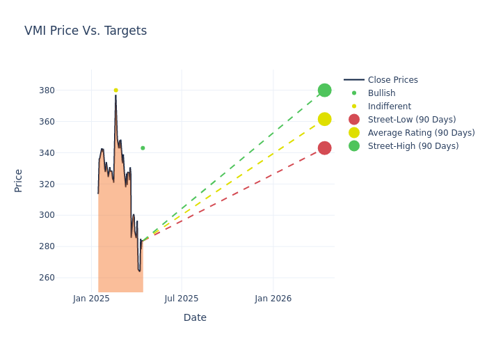 price target chart
