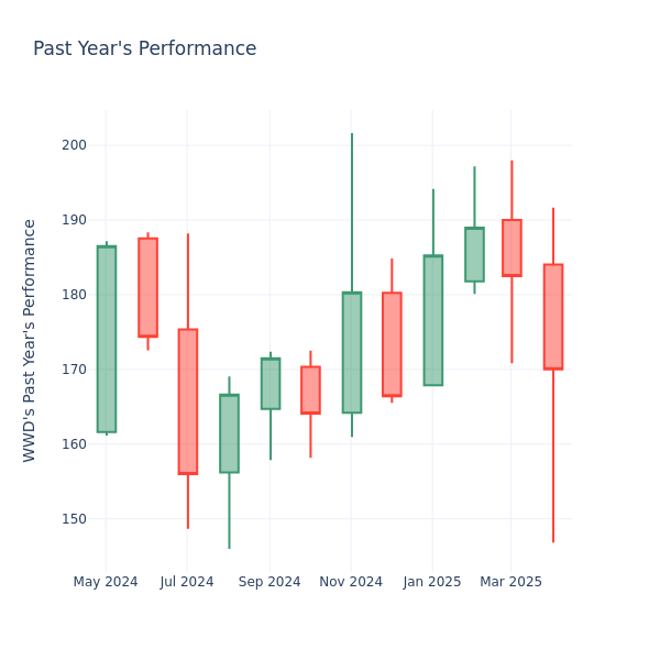 Past Year Chart