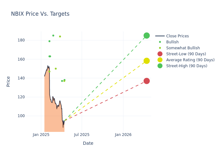 price target chart