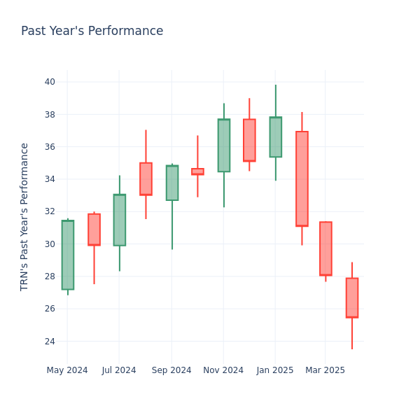 Past Year Chart