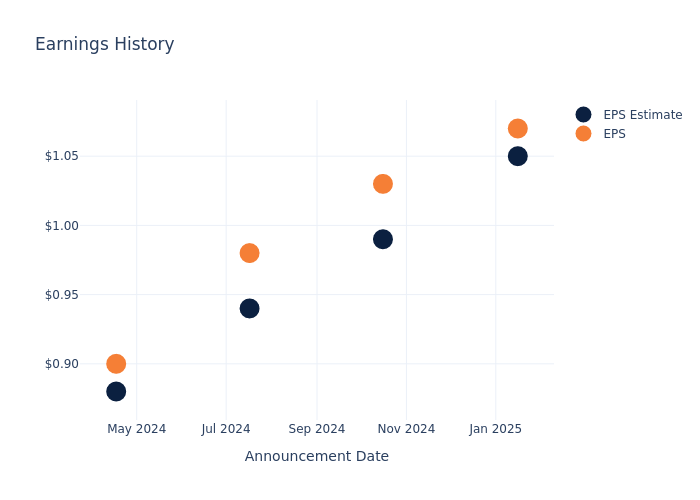 eps graph