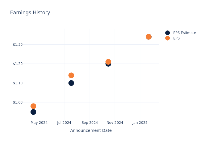 eps graph