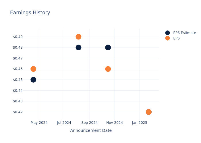 eps graph