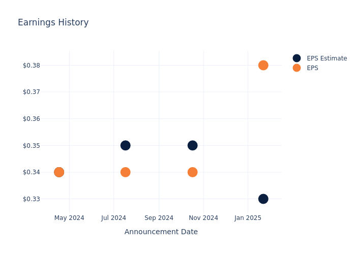 eps graph