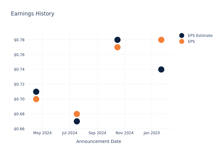 eps graph