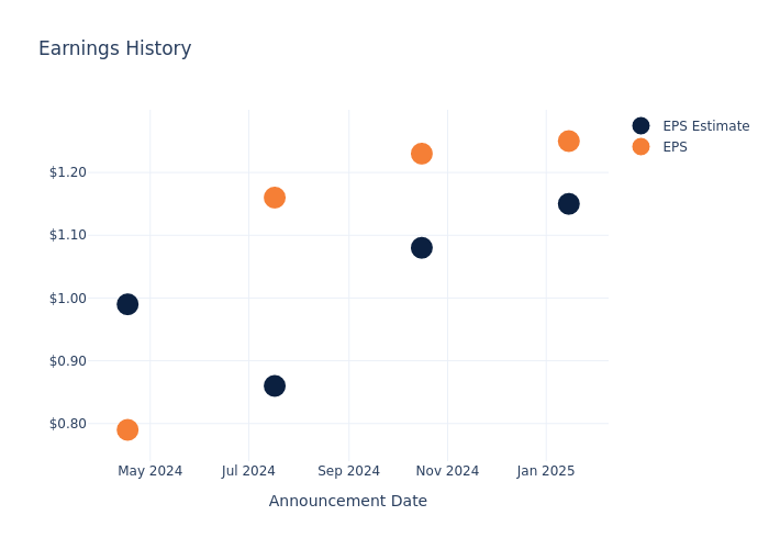 eps graph