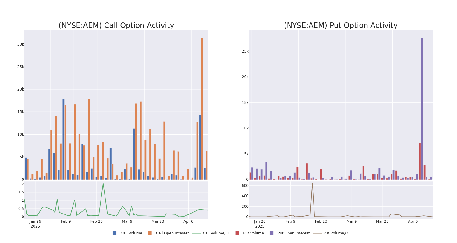 Options Call Chart