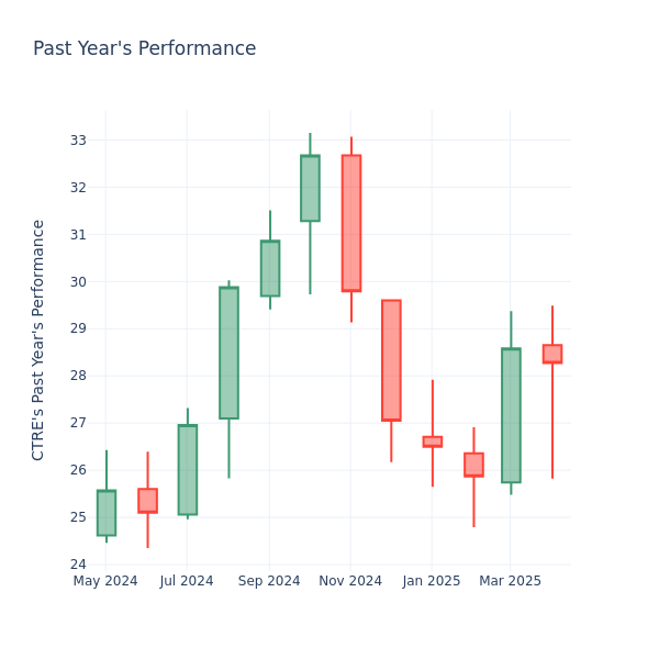 Past Year Chart