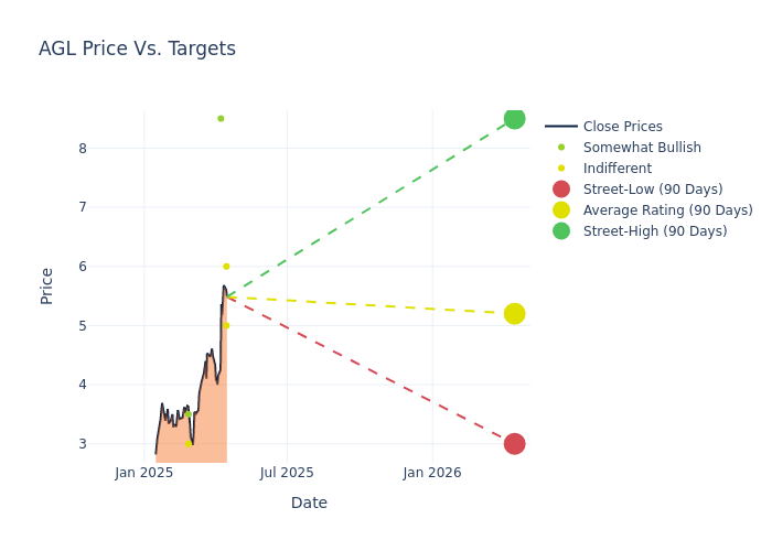 price target chart