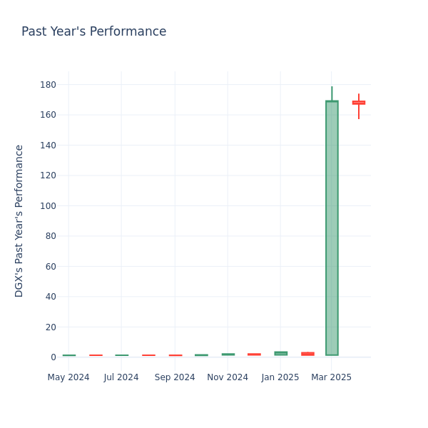 Past Year Chart