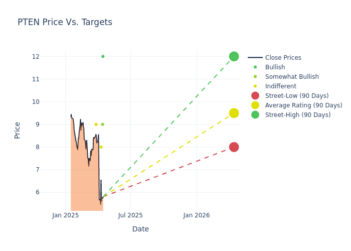 price target chart