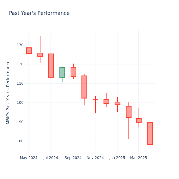 Past Year Chart
