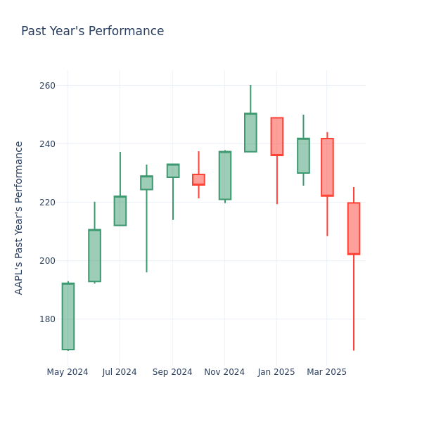 Past Year Chart