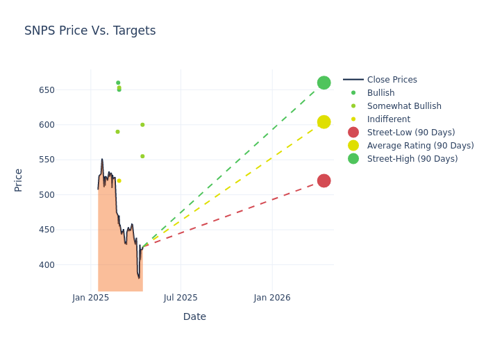 price target chart