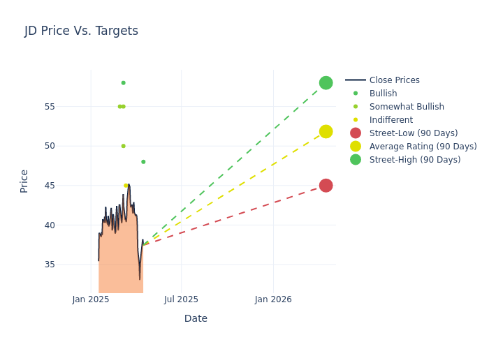 price target chart
