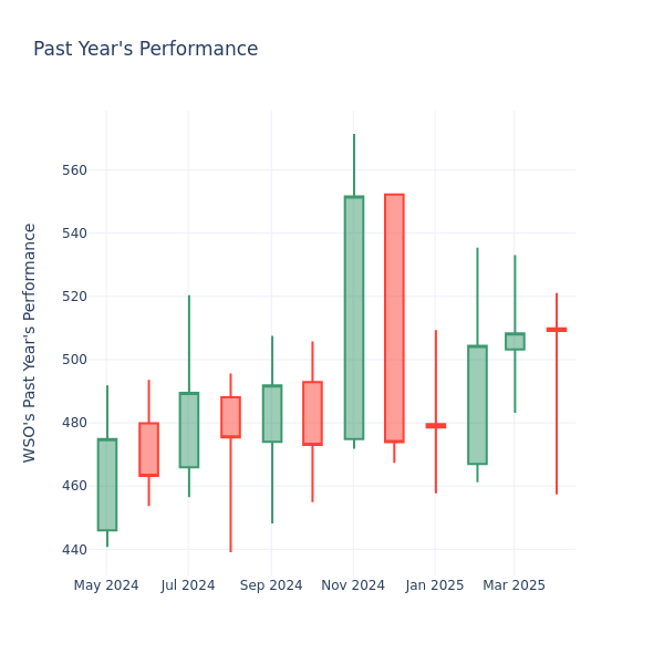 Past Year Chart