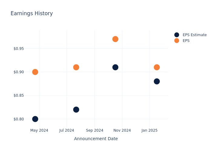 eps graph