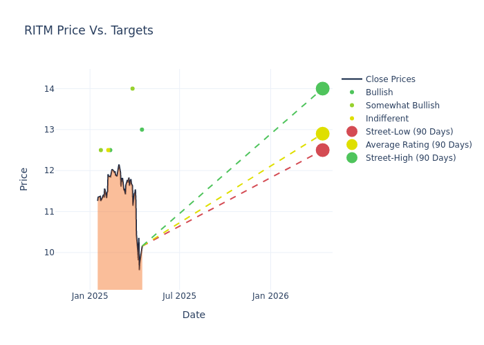 price target chart