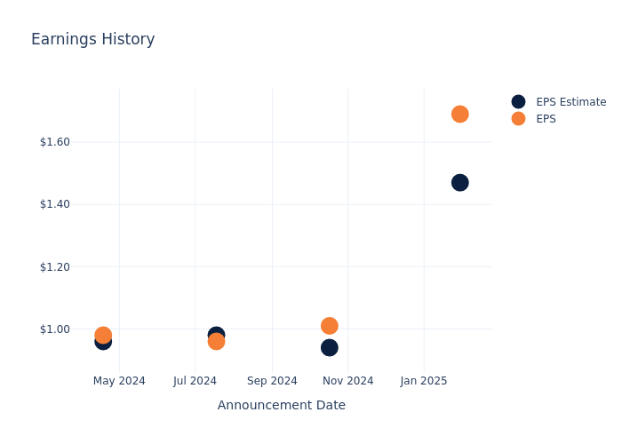 eps graph