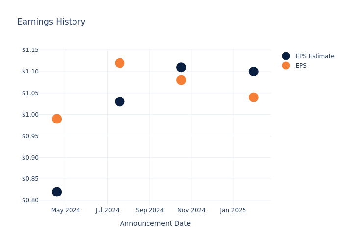 eps graph