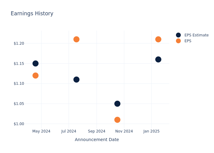 eps graph