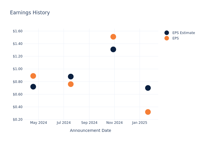 eps graph
