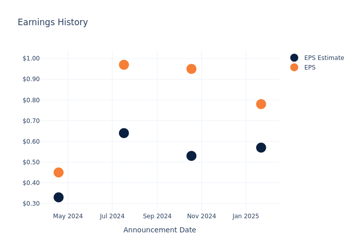 eps graph