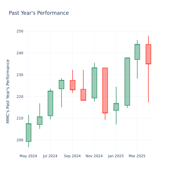 Past Year Chart