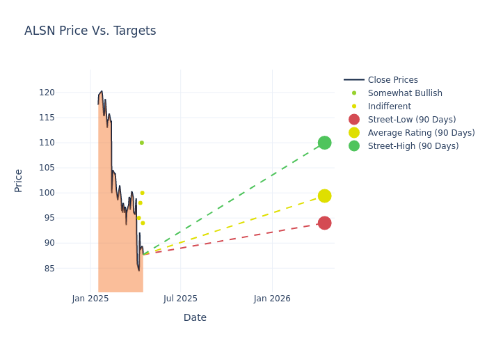 price target chart