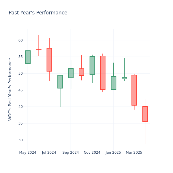 Past Year Chart