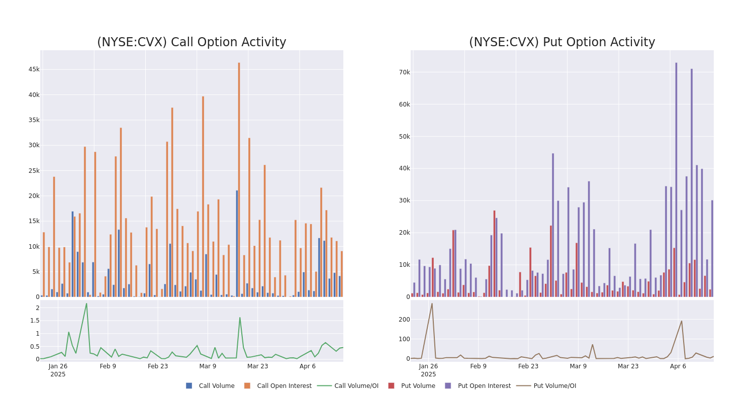 Call Call Chart options