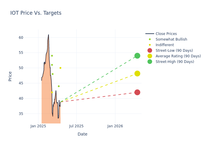 price target chart