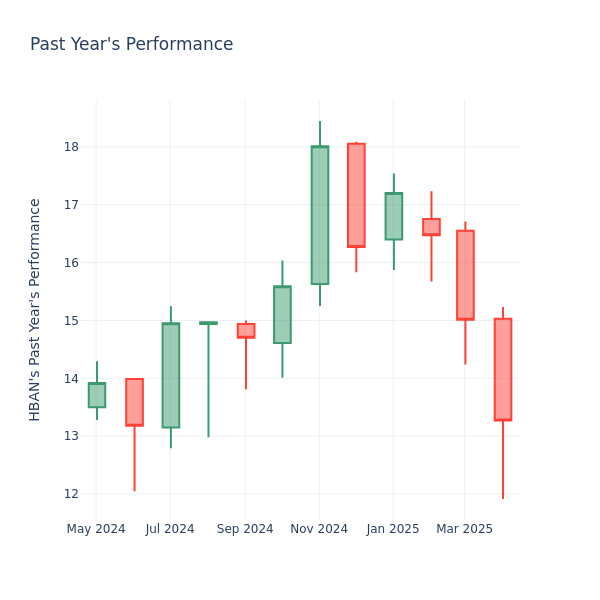 Past Year Chart