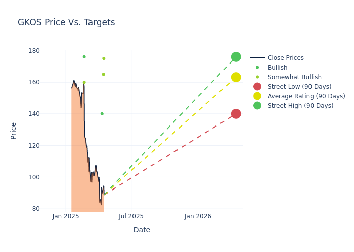 price target chart