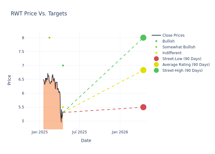 price target chart