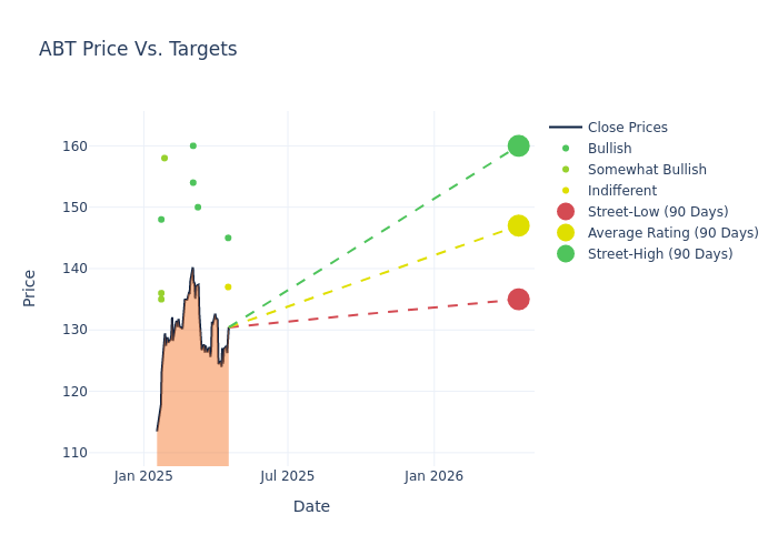 price target chart